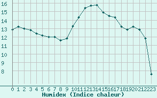 Courbe de l'humidex pour Preonzo (Sw)