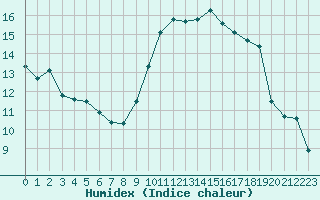 Courbe de l'humidex pour Grimentz (Sw)