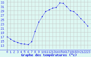 Courbe de tempratures pour Pertuis - Le Farigoulier (84)