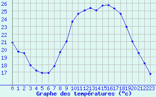 Courbe de tempratures pour Belfort-Dorans (90)