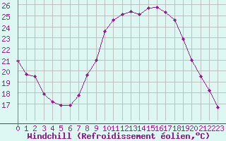 Courbe du refroidissement olien pour Belfort-Dorans (90)
