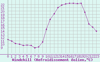 Courbe du refroidissement olien pour Lille (59)