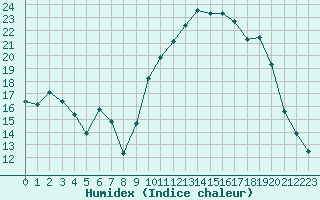 Courbe de l'humidex pour Xert / Chert (Esp)