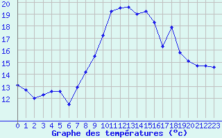 Courbe de tempratures pour Toulon (83)