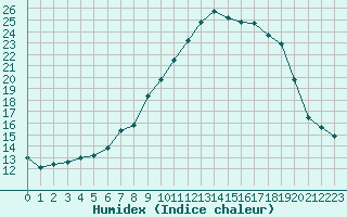 Courbe de l'humidex pour Deauville (14)