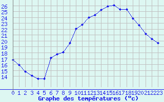 Courbe de tempratures pour Millau (12)