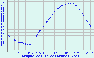 Courbe de tempratures pour Vannes-Sn (56)