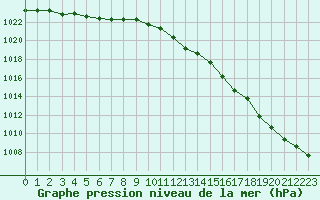 Courbe de la pression atmosphrique pour Dieppe (76)