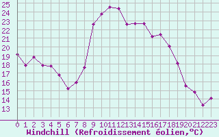 Courbe du refroidissement olien pour Bastia (2B)