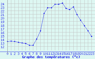 Courbe de tempratures pour Thoiras (30)