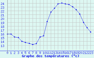 Courbe de tempratures pour Corsept (44)