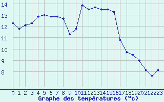 Courbe de tempratures pour Istres (13)