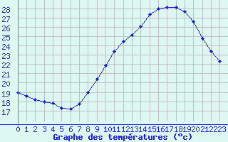 Courbe de tempratures pour Istres (13)