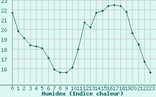 Courbe de l'humidex pour Tauxigny (37)