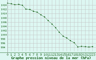 Courbe de la pression atmosphrique pour Chteauroux (36)