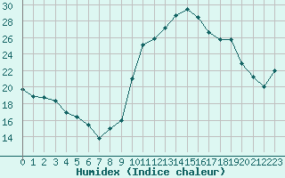 Courbe de l'humidex pour Lhospitalet (46)