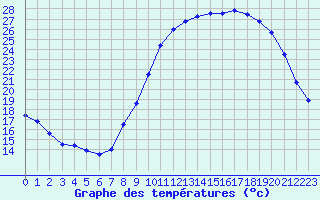 Courbe de tempratures pour Ambrieu (01)