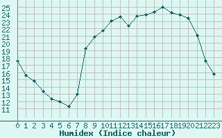 Courbe de l'humidex pour Calvi (2B)