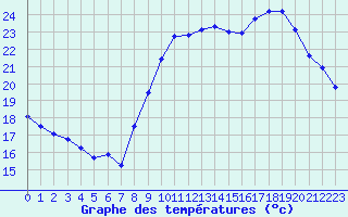 Courbe de tempratures pour Pordic (22)