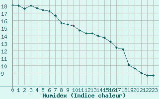 Courbe de l'humidex pour Narbonne-Ouest (11)