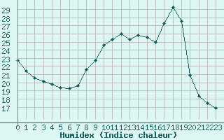 Courbe de l'humidex pour Bourg-Saint-Andol (07)