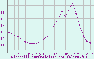 Courbe du refroidissement olien pour Nonaville (16)