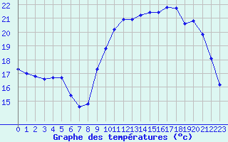 Courbe de tempratures pour Eu (76)