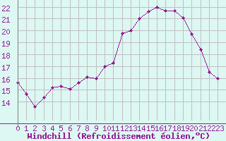 Courbe du refroidissement olien pour Saint-Nazaire (44)