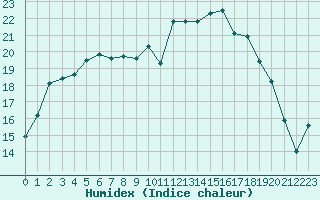 Courbe de l'humidex pour Berson (33)