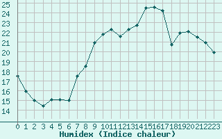 Courbe de l'humidex pour Niort (79)