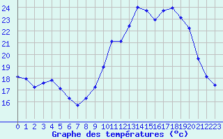 Courbe de tempratures pour Valence d