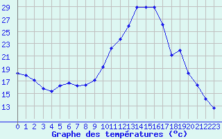 Courbe de tempratures pour Beaucroissant (38)