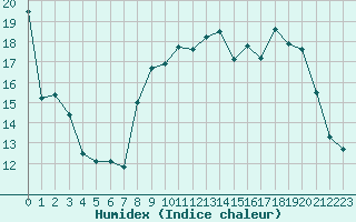 Courbe de l'humidex pour Le Touquet (62)