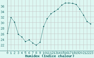 Courbe de l'humidex pour La Poblachuela (Esp)