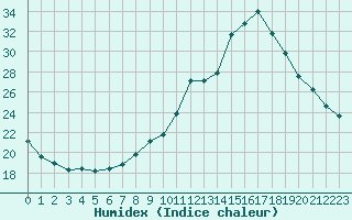 Courbe de l'humidex pour Orange (84)