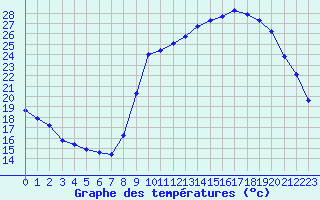 Courbe de tempratures pour Laqueuille (63)