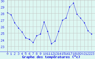 Courbe de tempratures pour Voiron (38)