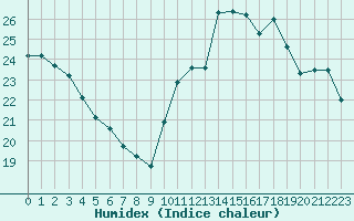 Courbe de l'humidex pour Guidel (56)