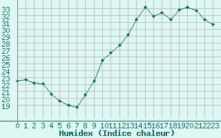 Courbe de l'humidex pour Bziers-Centre (34)