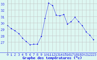 Courbe de tempratures pour Perpignan Moulin  Vent (66)