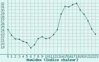 Courbe de l'humidex pour Thomery (77)