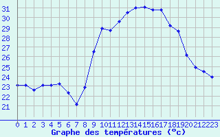 Courbe de tempratures pour Alistro (2B)