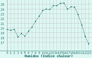 Courbe de l'humidex pour Albert-Bray (80)
