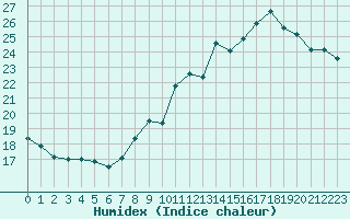 Courbe de l'humidex pour Mont-Saint-Vincent (71)