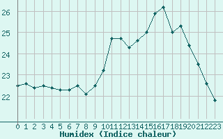 Courbe de l'humidex pour Saint-Quentin (02)