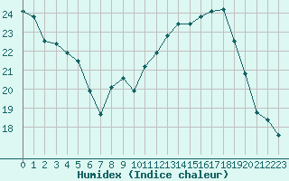 Courbe de l'humidex pour Plussin (42)