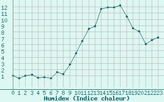 Courbe de l'humidex pour Marignane (13)