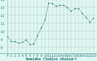 Courbe de l'humidex pour Colmar-Ouest (68)