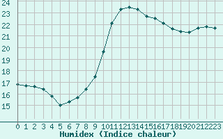 Courbe de l'humidex pour Six-Fours (83)