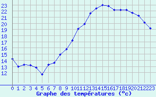 Courbe de tempratures pour Le Mesnil-Esnard (76)